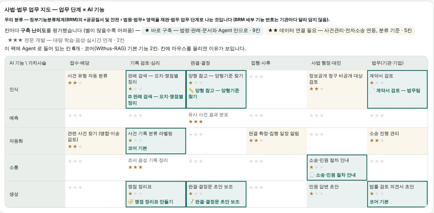 사법·법무 팩 업무 지도 — 업무 단계 6열 × AI 기능 5행, 16칸